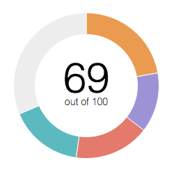 Social Selling Index LinkedIn Flex Online Marketing